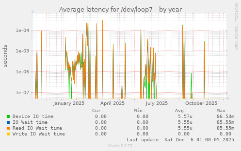 Average latency for /dev/loop7
