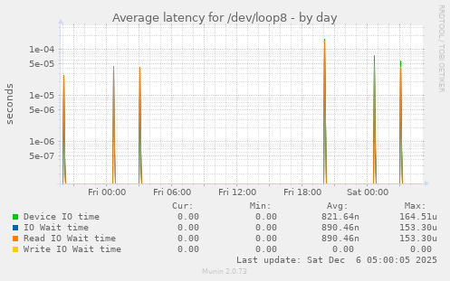 Average latency for /dev/loop8