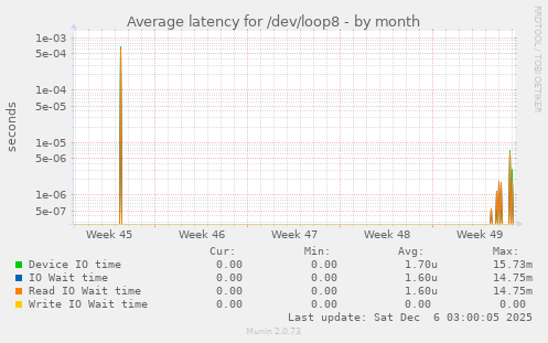 Average latency for /dev/loop8