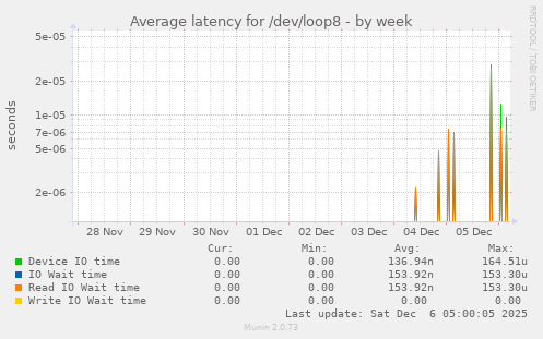 Average latency for /dev/loop8