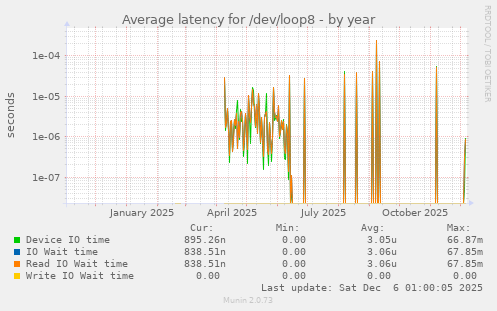 Average latency for /dev/loop8