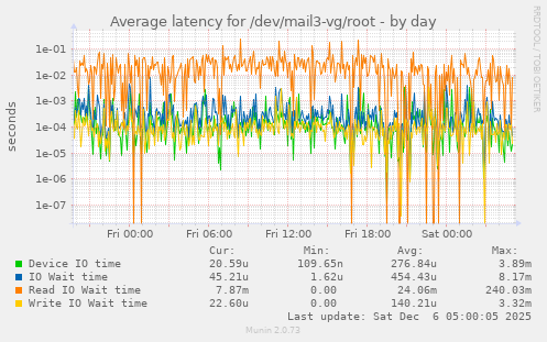 Average latency for /dev/mail3-vg/root