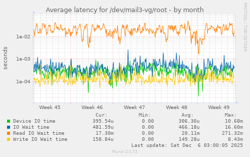 Average latency for /dev/mail3-vg/root