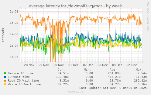 Average latency for /dev/mail3-vg/root