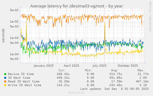 Average latency for /dev/mail3-vg/root
