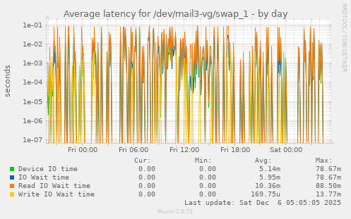 Average latency for /dev/mail3-vg/swap_1