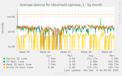 Average latency for /dev/mail3-vg/swap_1