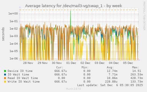 Average latency for /dev/mail3-vg/swap_1