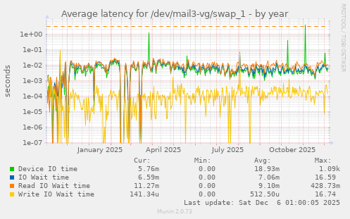 Average latency for /dev/mail3-vg/swap_1