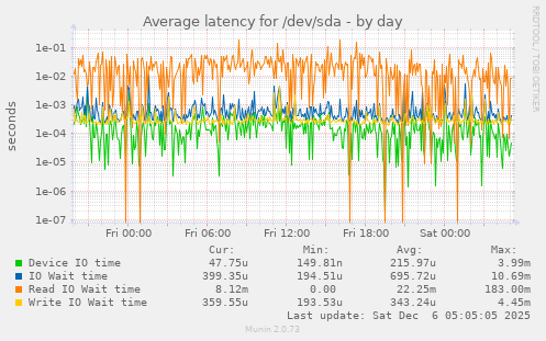 Average latency for /dev/sda