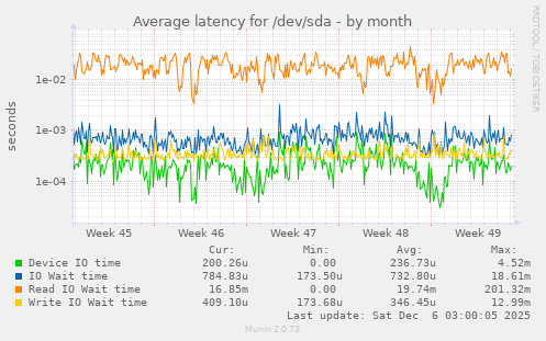 Average latency for /dev/sda