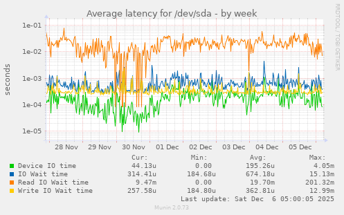 Average latency for /dev/sda
