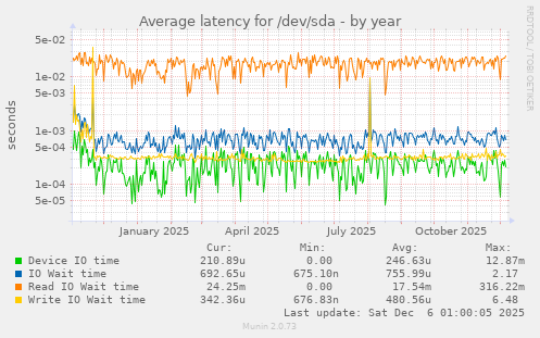 Average latency for /dev/sda
