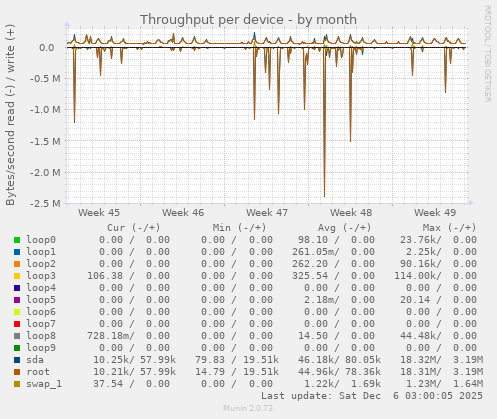 Throughput per device