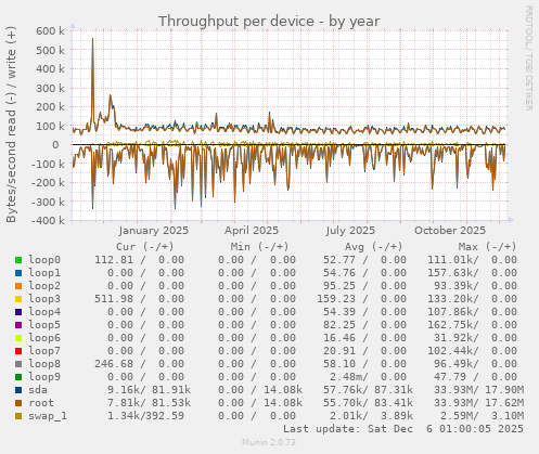 Throughput per device