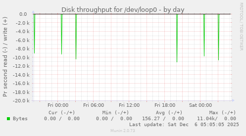 Disk throughput for /dev/loop0
