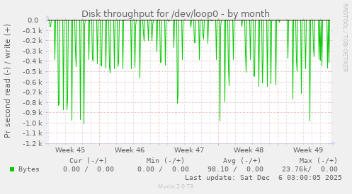 Disk throughput for /dev/loop0
