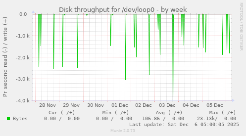 Disk throughput for /dev/loop0