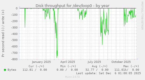 Disk throughput for /dev/loop0