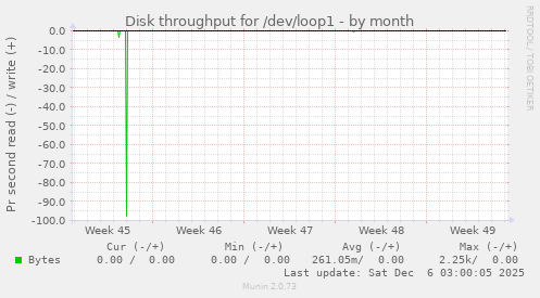 Disk throughput for /dev/loop1