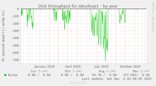 Disk throughput for /dev/loop1