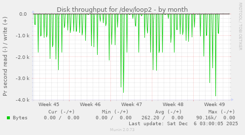 Disk throughput for /dev/loop2