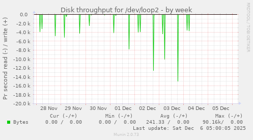 Disk throughput for /dev/loop2