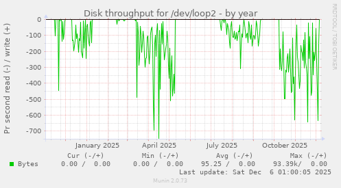 Disk throughput for /dev/loop2