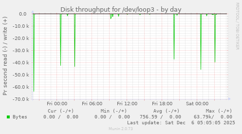 Disk throughput for /dev/loop3