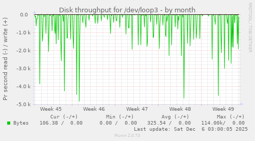 Disk throughput for /dev/loop3