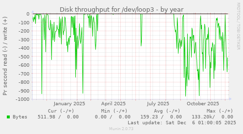 Disk throughput for /dev/loop3
