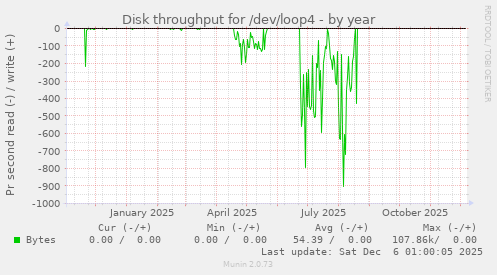 Disk throughput for /dev/loop4