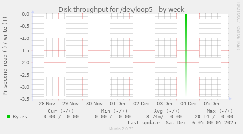 Disk throughput for /dev/loop5