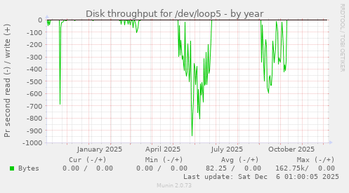 Disk throughput for /dev/loop5