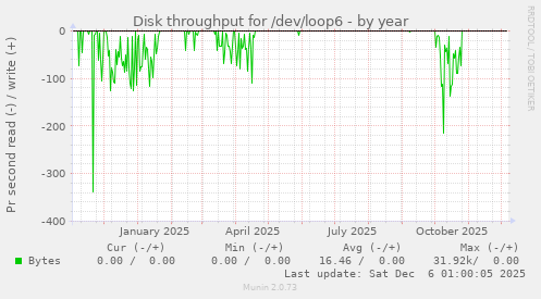 Disk throughput for /dev/loop6