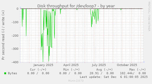 Disk throughput for /dev/loop7