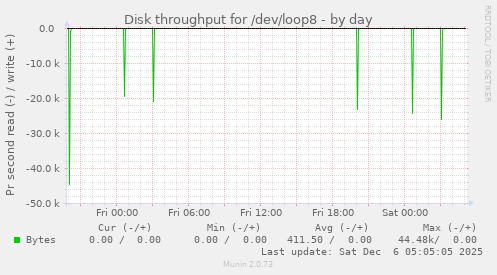 Disk throughput for /dev/loop8