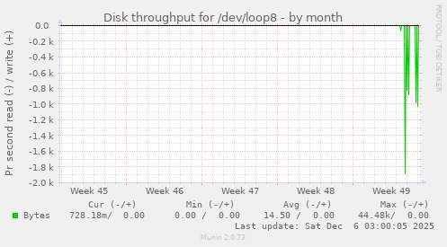 Disk throughput for /dev/loop8