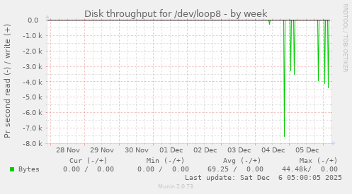 Disk throughput for /dev/loop8