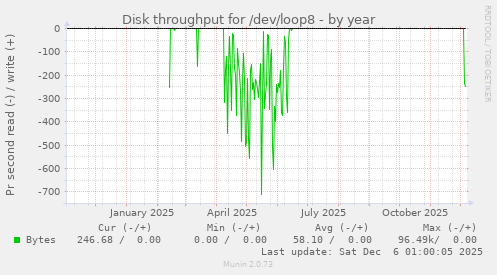 Disk throughput for /dev/loop8