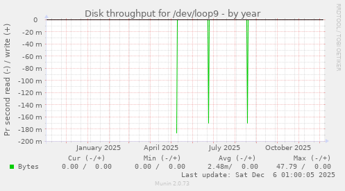Disk throughput for /dev/loop9