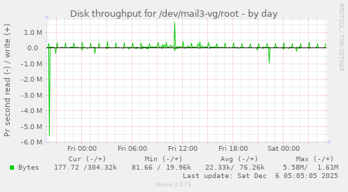 Disk throughput for /dev/mail3-vg/root