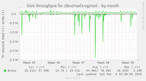 Disk throughput for /dev/mail3-vg/root