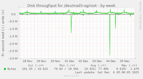 Disk throughput for /dev/mail3-vg/root