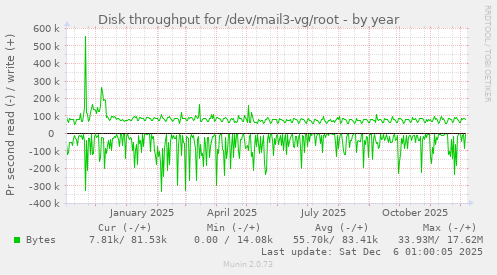 Disk throughput for /dev/mail3-vg/root