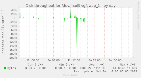 Disk throughput for /dev/mail3-vg/swap_1