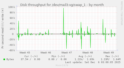 Disk throughput for /dev/mail3-vg/swap_1