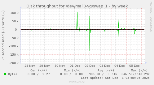 Disk throughput for /dev/mail3-vg/swap_1