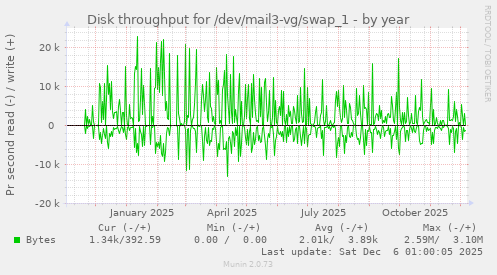 Disk throughput for /dev/mail3-vg/swap_1