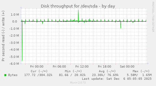 Disk throughput for /dev/sda